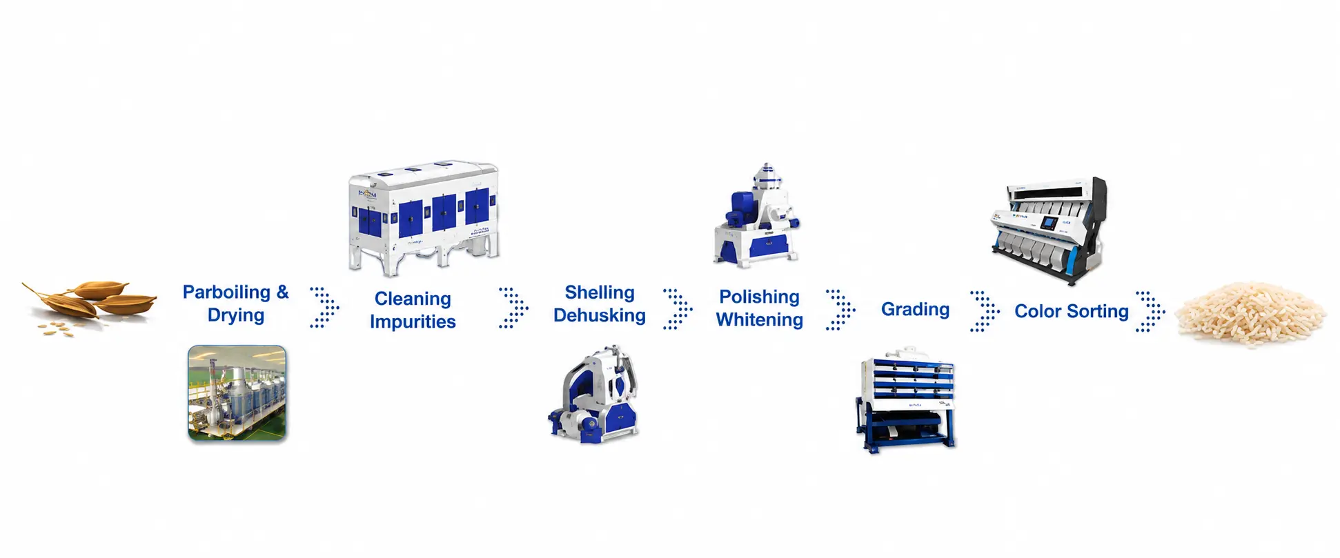 Rice mill process flow from parboiling and drying to color sorting